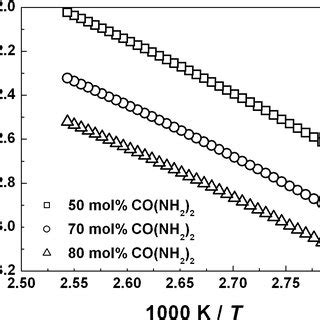 Arrhenius Plots Of The Electrical Conductivity Of Molten CO NH 2 2 NH