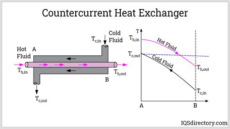 Process Flow Diagram For A Heat Exchanger Exchanger Schemati