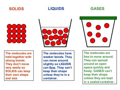 Diagram Of Solids Liquids And Gases