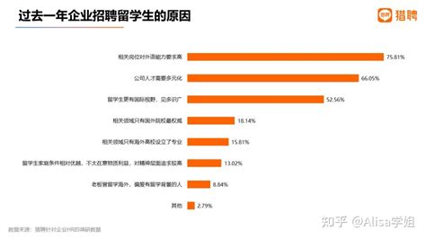 【留学生就业】2022留学生就业竞争力报告：留学生竞争力、就业机会、招聘薪资全面分析！ 知乎