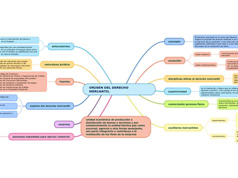 Origen Del Derecho Mercantil Mind Map