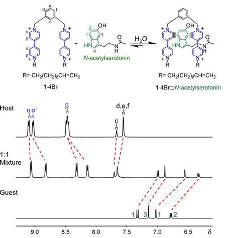 Figure S1 Stacked 1 H Nmr Spectra 400 Mhz D2o 298 K Of A 1 10 2 M Download Scientific