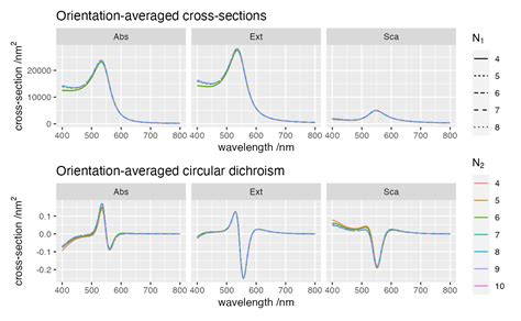 Convergence With Respect To VTACS Multipolar Order Terms