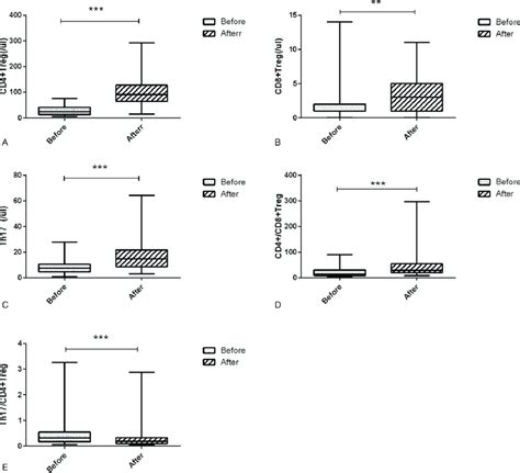 Short time effect of low-dose interleukin-2. interleukin 2 = IL-2 ...