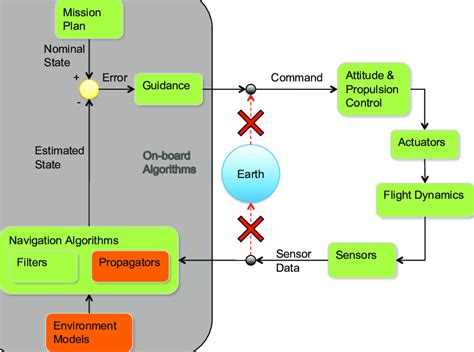 Overview Of Autonomous Guidance Navigation Control Process