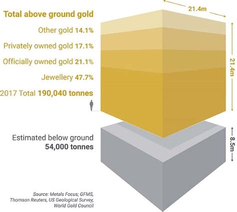 How much gold is there in the world? | BullionByPost