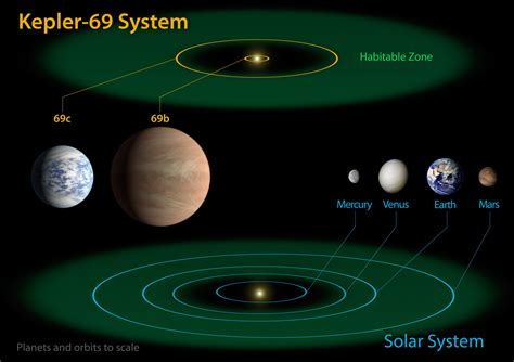 Kepler Mission Discovers Two New Planetary Systems With 'Habitable Zone ...