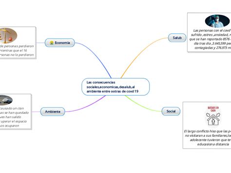 Las Consecuencias Socialeseconomicasdesa Mind Map