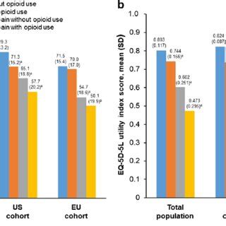 WOMAC Scores In Patients With Hip And Or Knee OA By Pain Intensity And