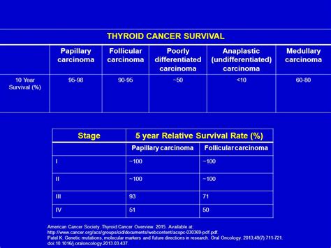 Stage 5 Thyroid Cancer Survival Rate - CancerWalls