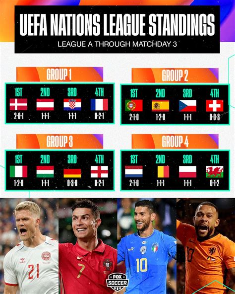 FOX Soccer On Twitter UEFA Nations League A Standings Through