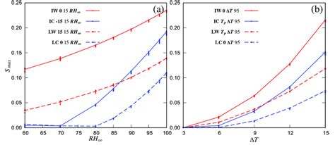 12: Evolution of supersaturation maximum S max for various Re ...