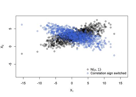 Chapter Multivariate Models R Notes For Qrm