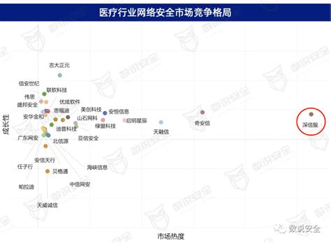 市场热度第一！深信服已成为越来越多医疗用户的选择建设行业业务