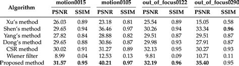 Quantitative Comparison By Peak Signal To Noise Ratio Psnr And Download Table