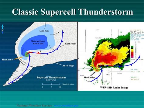 Classic Supercell Thunderstorm 0 5