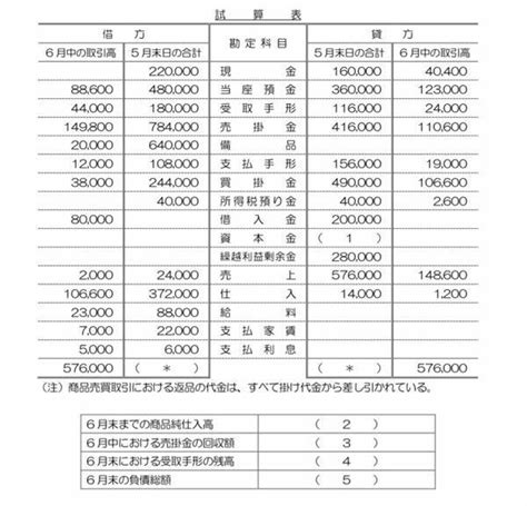 初級簿記3級の授業の課題なのですが理解できず、 1 〜 5 まで 教えて！しごとの先生｜yahoo しごとカタログ