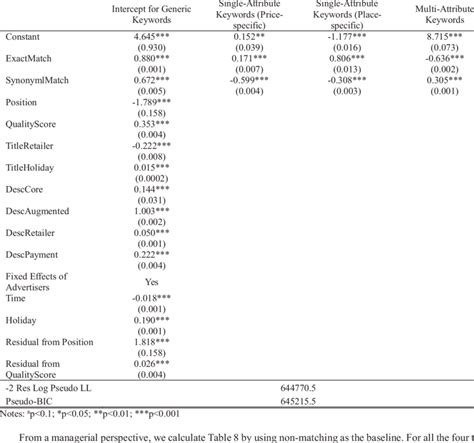 Generalized Linear Mixed Model Results With Control Functions