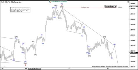 Elliott Wave View Eurusd Has Resumed Lower