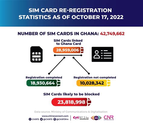 Infographic On Sim Registrations Citinewsroom Comprehensive News In