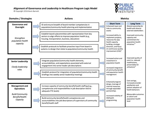 Alignment Of Governance And Leadership In Healthcare Community Commons