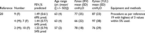 Adult Maximal Respiratory Pressures For Non CF Bronchiectasis