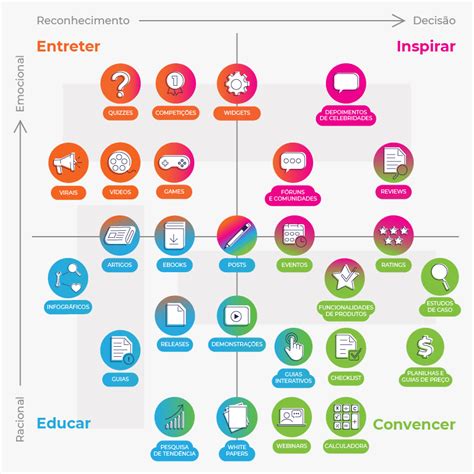 Você conhece a Matriz de Conteúdo Ajudando a criar um conteúdo rico