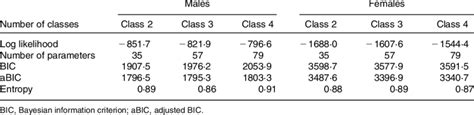 Criterion To Assess Model Fit For Sex Specific Latent Class Analysis