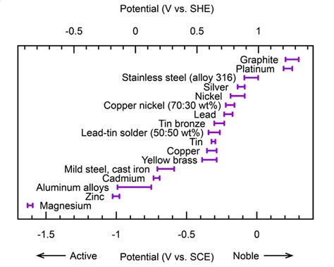 Galvanic Corrosion Scale