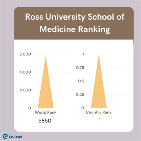 Ross University School of Medicine 2022 Admission, Fee, Ranking