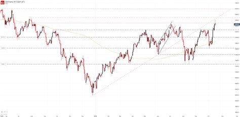 Dow Jones Nasdaq 100 And Dax 30 Forecasts For The Week Ahead