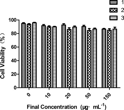 The Arginine Detection And Cytotoxicity Of Fluorescent Probes Based On