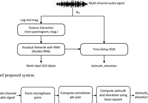 Figure From Sound Event Detection And Localization Using Resnet Rnn