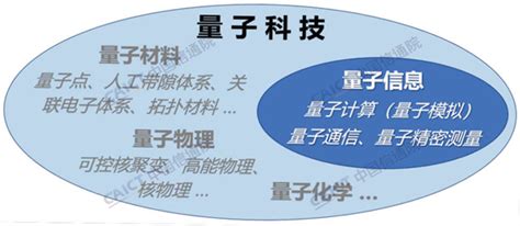 量子信息技术发展与应用研究报告2022年 报告 数据观 中国大数据产业观察 大数据门户