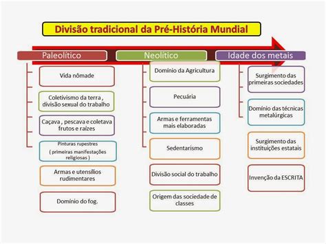 Caracteristicas Da Pre Historia - Tela Histórica: Aula Pré-historia