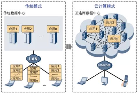 云计算知识第三讲云计算的产生和特点 阿里云开发者社区