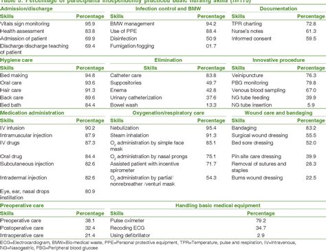 Figure 1 From Self Reported Clinical Practice Readiness Of Nurses