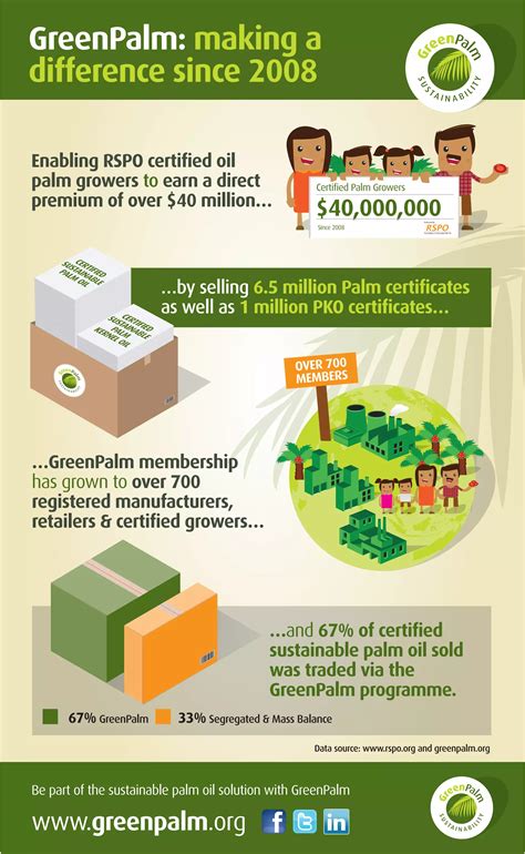 GreenPalm - Making a difference to RSPO certified Palm Oil & Palm