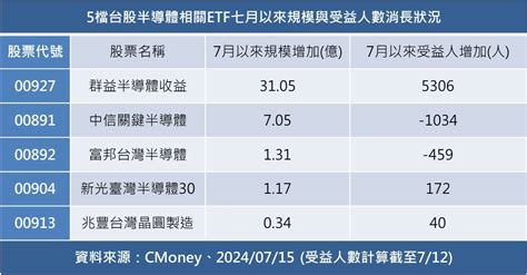 跟著台積電投資 台股半導體 Etf 自 7 月以來規模大增 Technews 科技新報