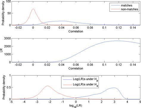 Figure From Implementation Of The Likelihood Ratio Framework For