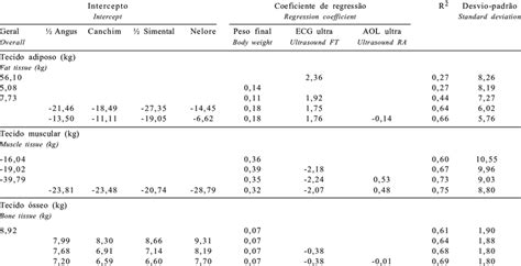 Regression Equation Parameters Used To Predict Amount Of Tissue By