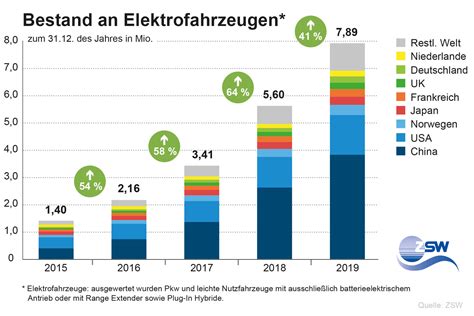 Weltweiter E Auto Bestand Jetzt 7 9 Millionen Ecomento De