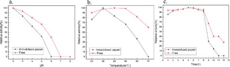 Effect Of A Ph B Temperature And C Time On The Enzyme Properties