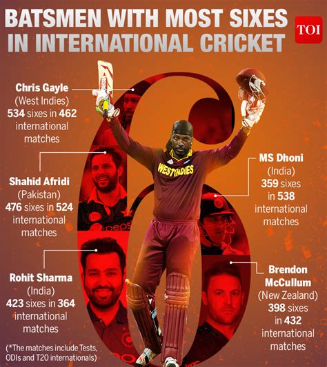 Top 5 Batsmen With Highest ODI Sixes In History Batsmen With Most