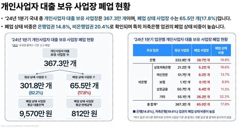 위기의 자영업자대출연체 15조·6곳 중 1곳 빚 안고 폐업 한국경제