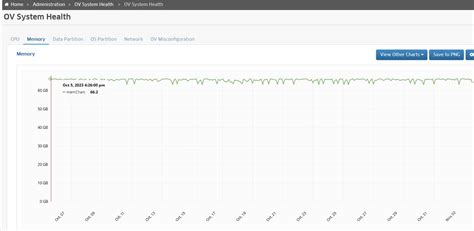 Omnivista 2500 Has Always Over 95 Memory Utilization Network