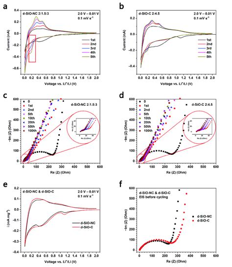 Cyclic Voltammetry Curve Of First Cycles Of D Sio Nc A