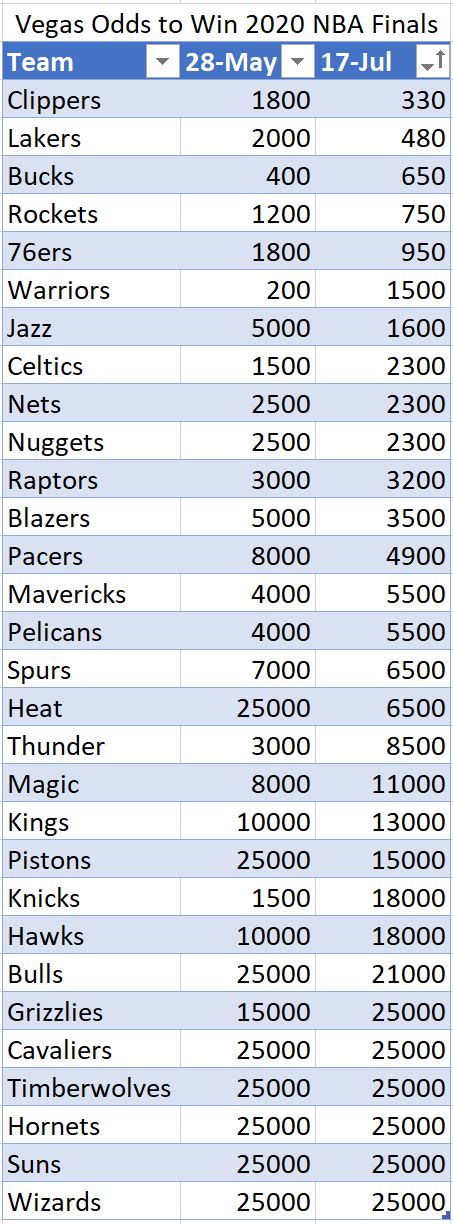 2020 Nba Finals Vegas Odds