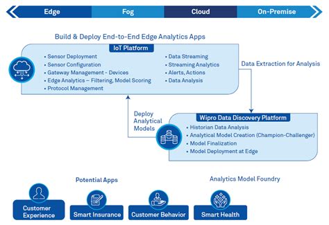 Data Monetization Opportunities With IoT 5G And AI Wipro