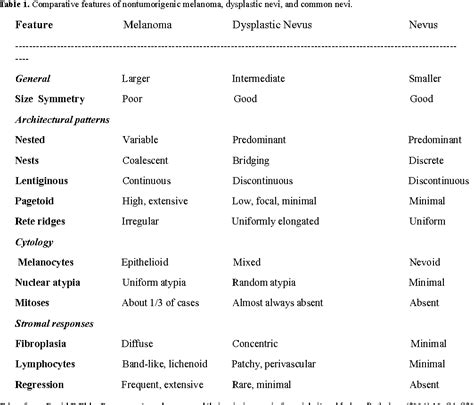 Table 1 From Intraoral Melanoma Located At The Interproximal Mandibular